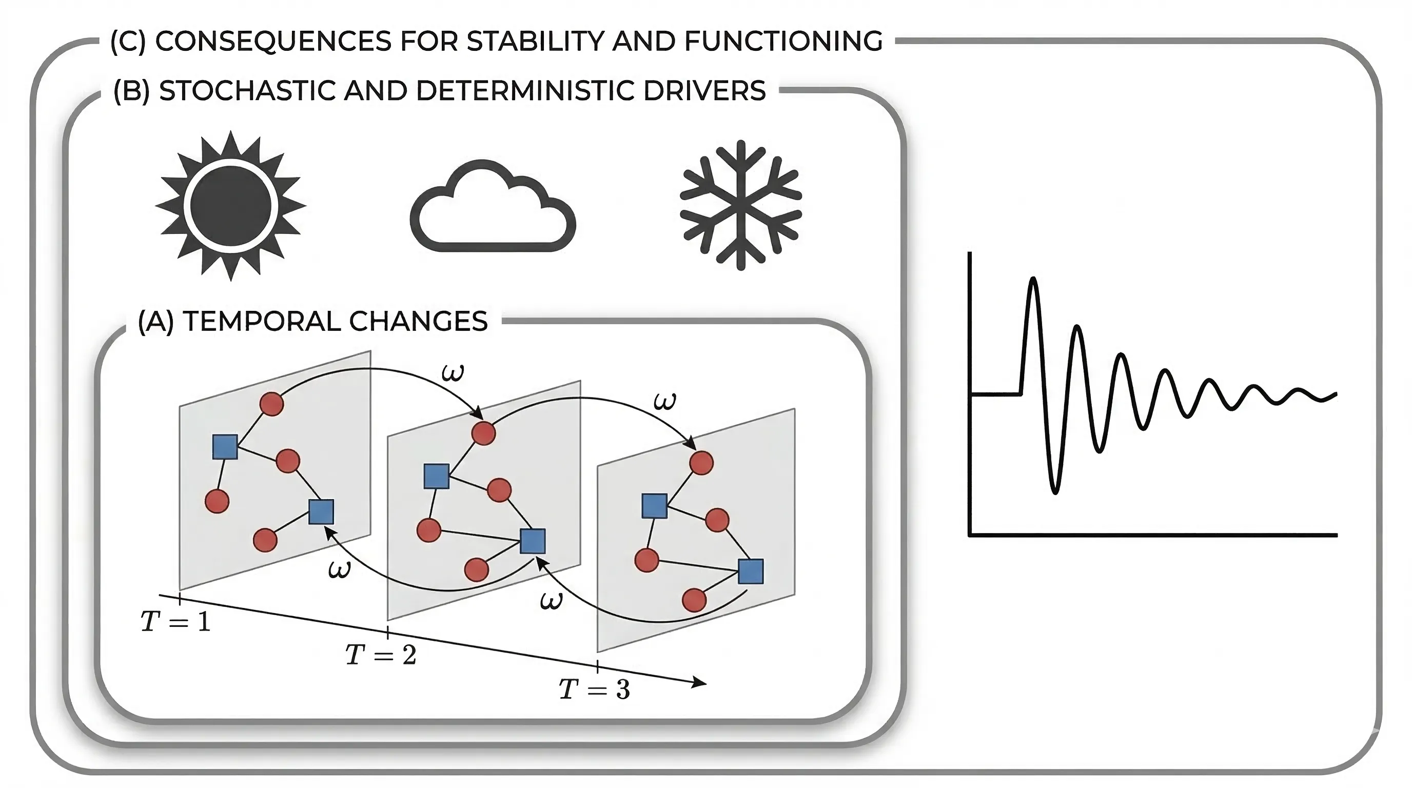 The effect of temporal variability of species interactions on the stability and functioning of ecosystems.
